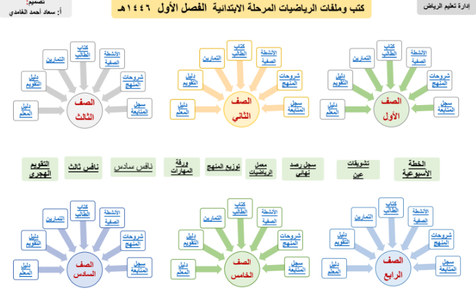 ملف تفاعلي شامل لجميع ملفات الرياضيات الفصل الاول لعام 1446هـ